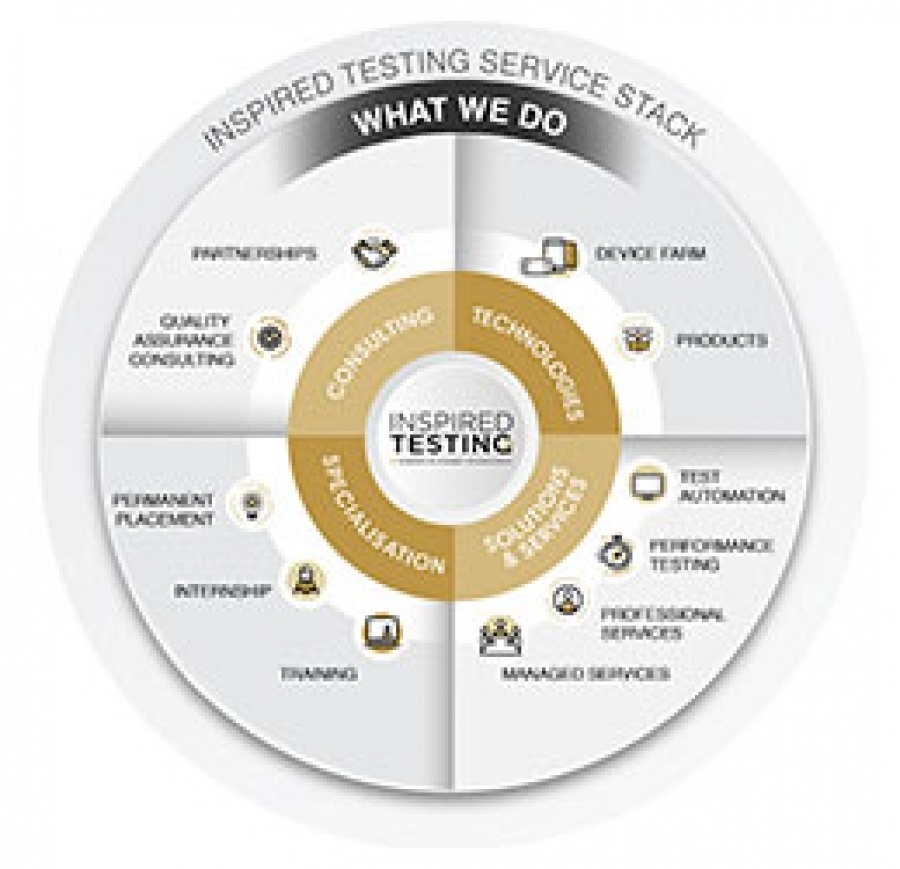 Interested Testing Program A new player in the SA software testing market - Inspired Testing